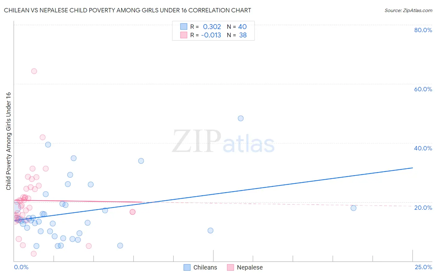 Chilean vs Nepalese Child Poverty Among Girls Under 16