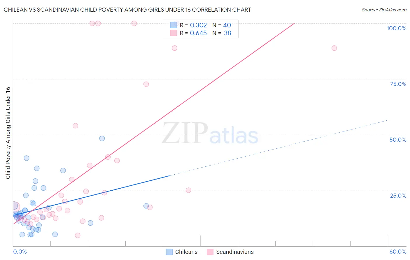 Chilean vs Scandinavian Child Poverty Among Girls Under 16