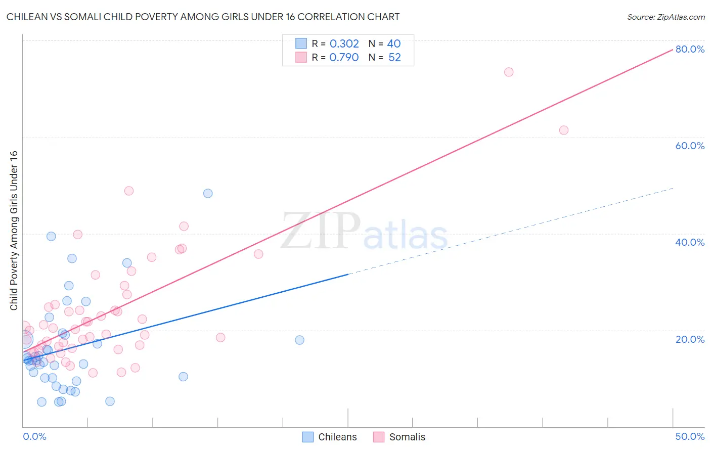 Chilean vs Somali Child Poverty Among Girls Under 16