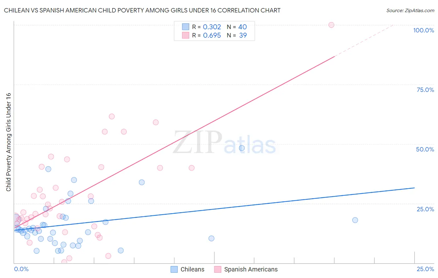 Chilean vs Spanish American Child Poverty Among Girls Under 16