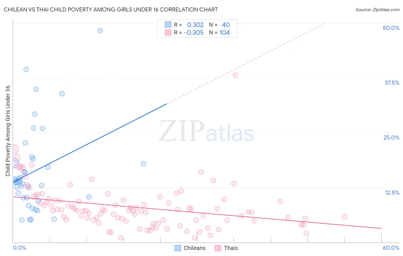 Chilean vs Thai Child Poverty Among Girls Under 16