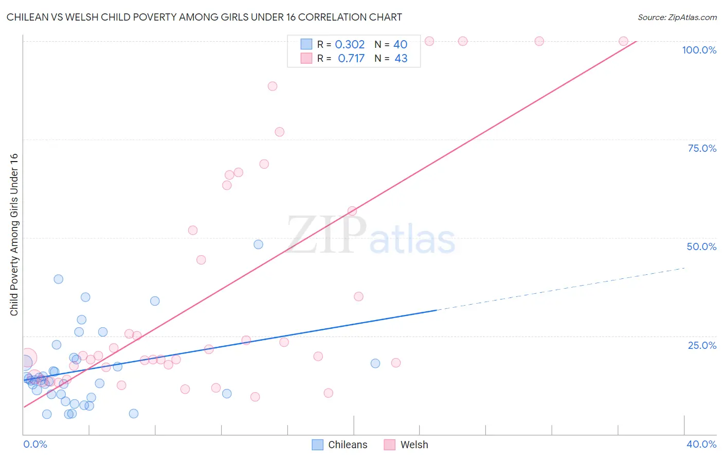 Chilean vs Welsh Child Poverty Among Girls Under 16