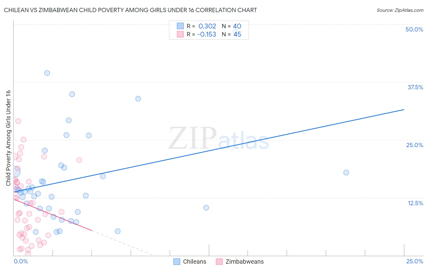 Chilean vs Zimbabwean Child Poverty Among Girls Under 16