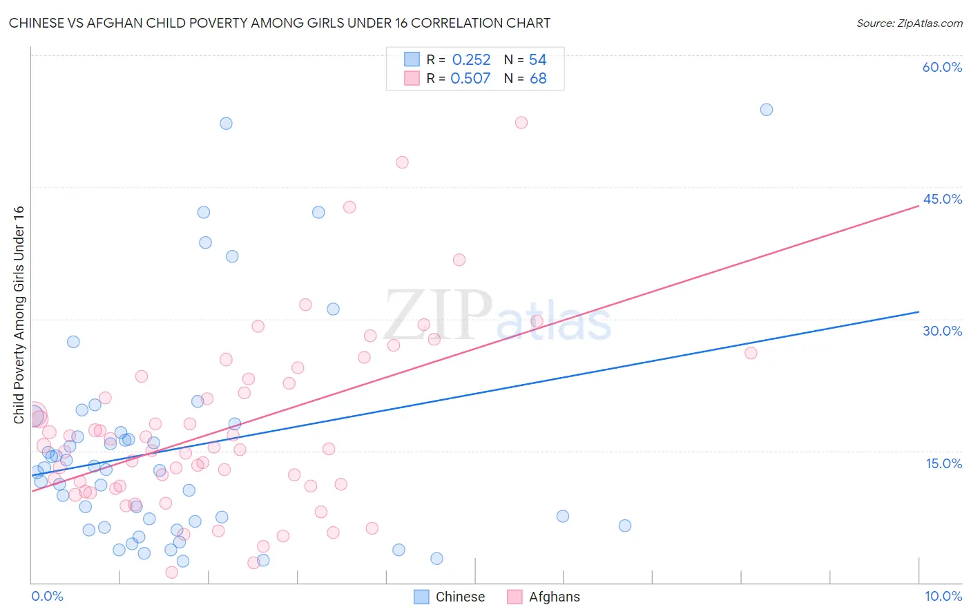 Chinese vs Afghan Child Poverty Among Girls Under 16