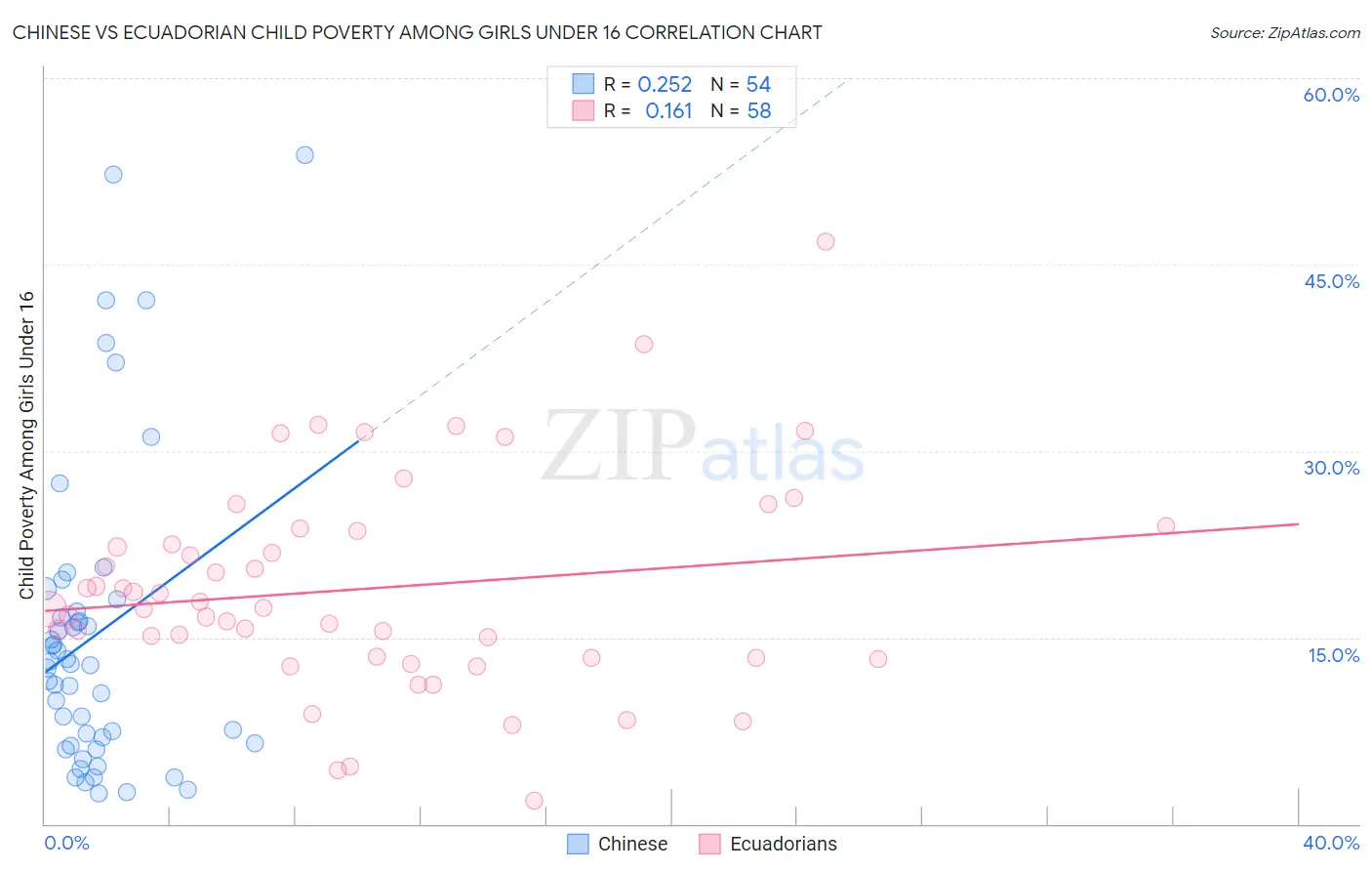 Chinese vs Ecuadorian Child Poverty Among Girls Under 16