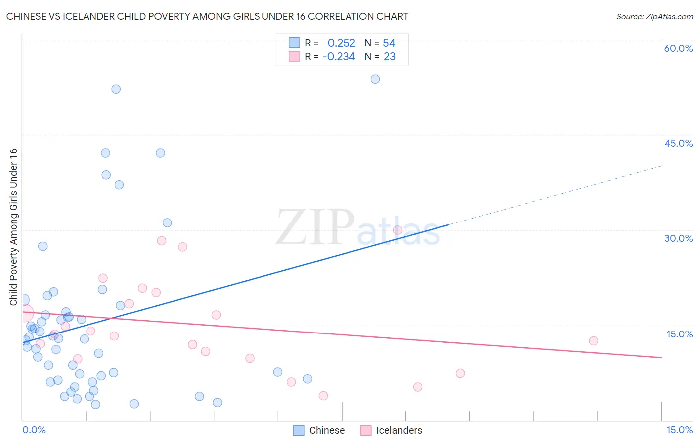 Chinese vs Icelander Child Poverty Among Girls Under 16