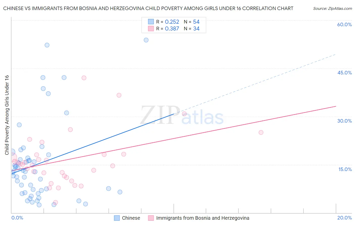 Chinese vs Immigrants from Bosnia and Herzegovina Child Poverty Among Girls Under 16