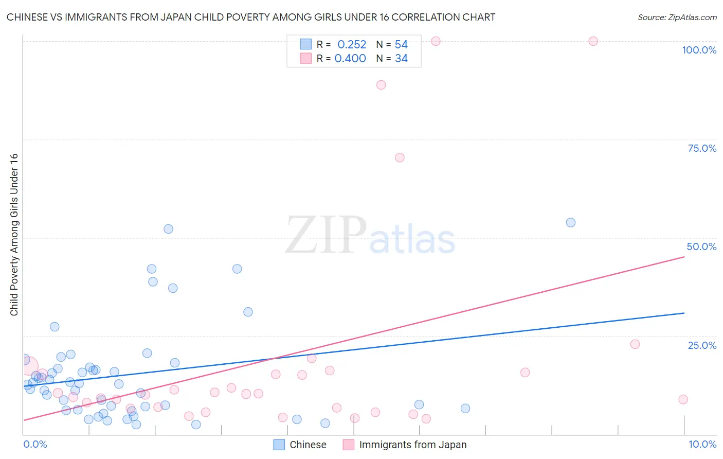 Chinese vs Immigrants from Japan Child Poverty Among Girls Under 16