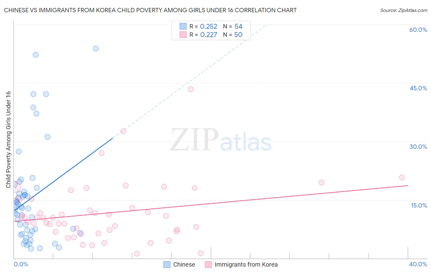 Chinese vs Immigrants from Korea Child Poverty Among Girls Under 16