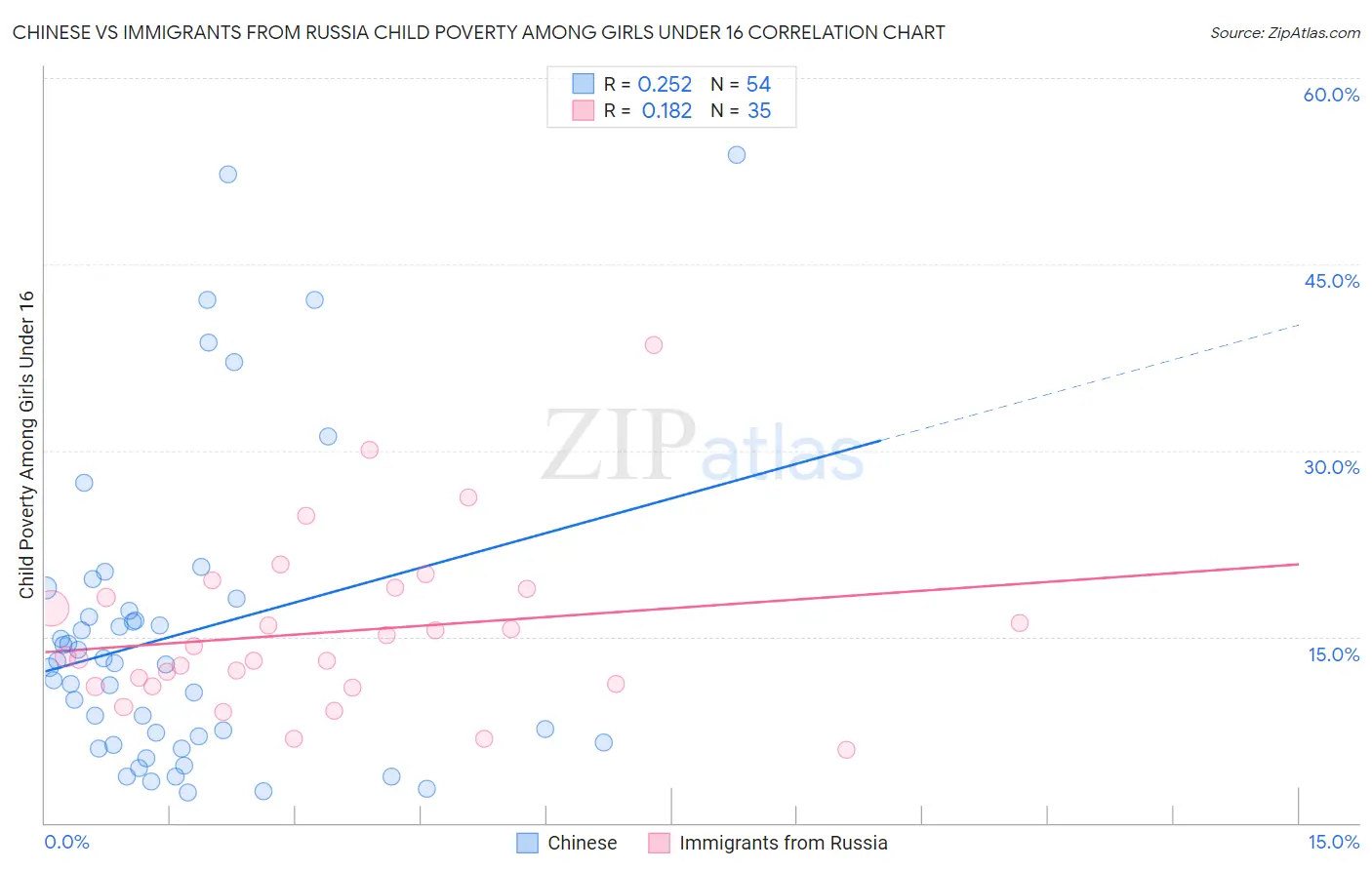 Chinese vs Immigrants from Russia Child Poverty Among Girls Under 16