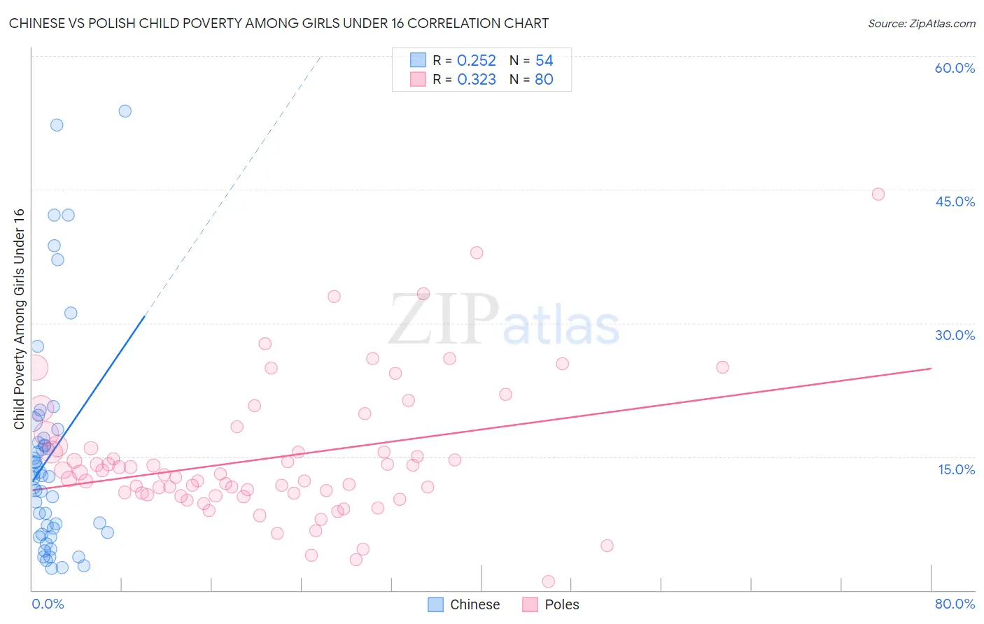 Chinese vs Polish Child Poverty Among Girls Under 16