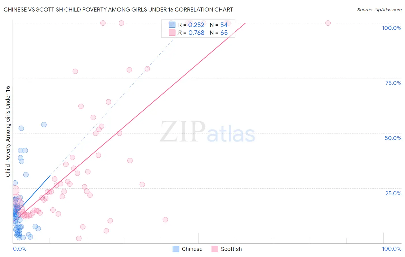 Chinese vs Scottish Child Poverty Among Girls Under 16