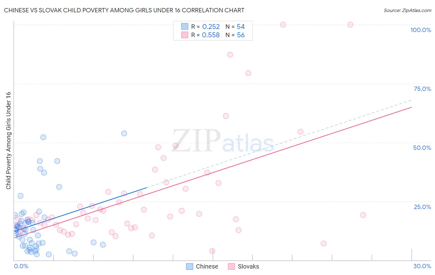 Chinese vs Slovak Child Poverty Among Girls Under 16