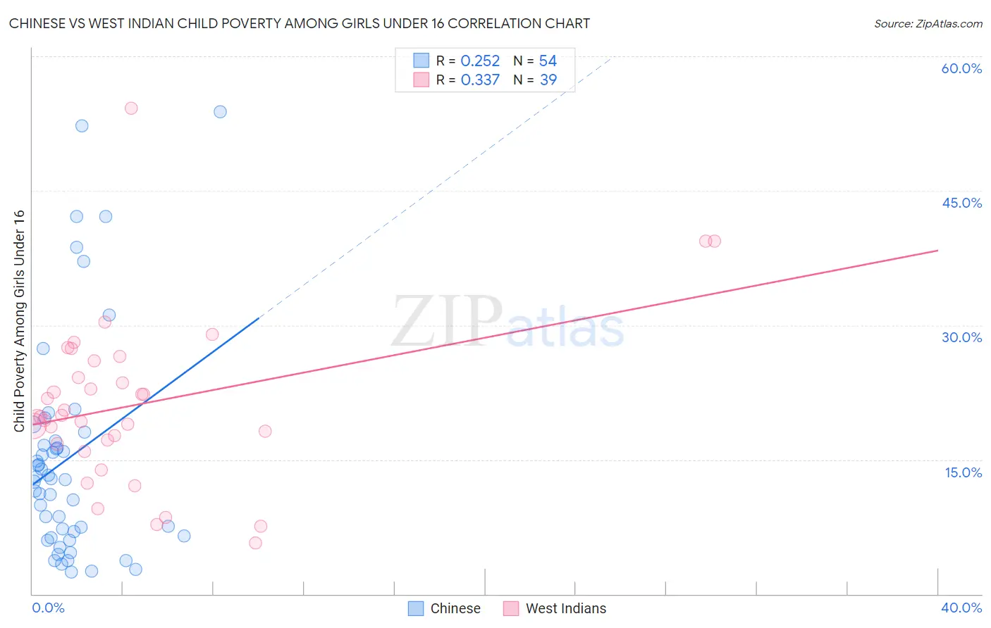 Chinese vs West Indian Child Poverty Among Girls Under 16