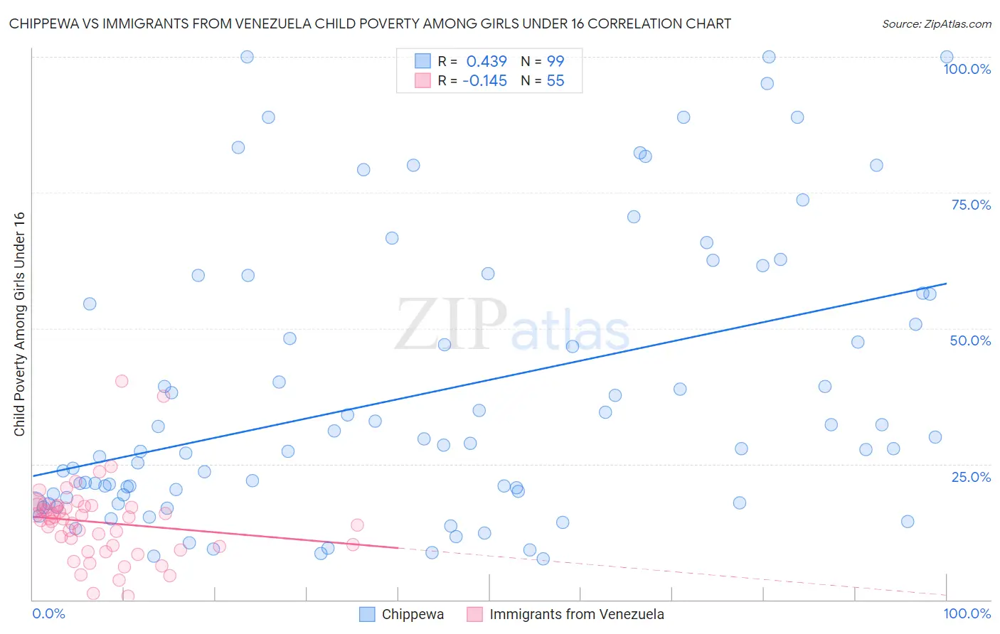 Chippewa vs Immigrants from Venezuela Child Poverty Among Girls Under 16