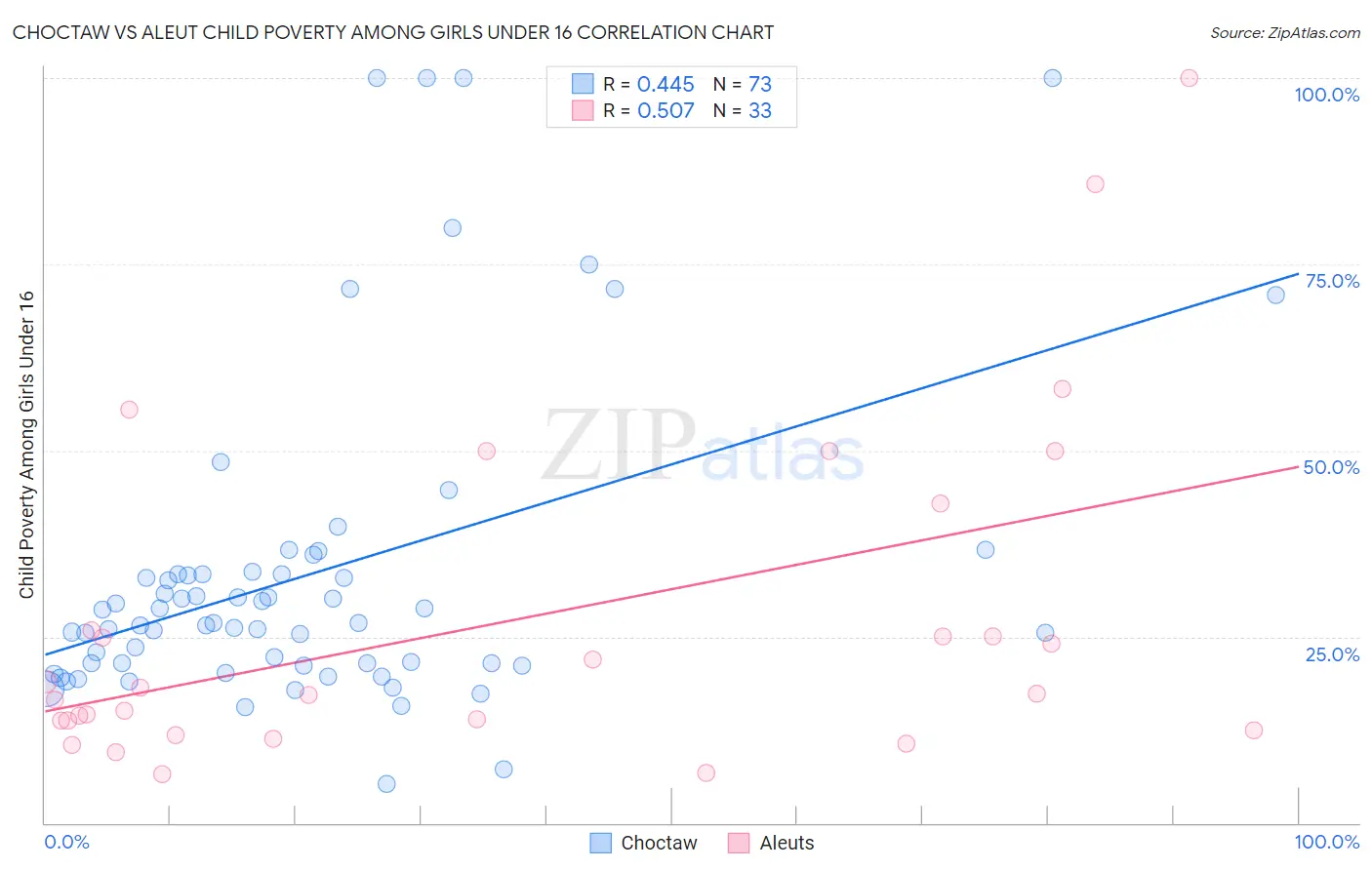 Choctaw vs Aleut Child Poverty Among Girls Under 16