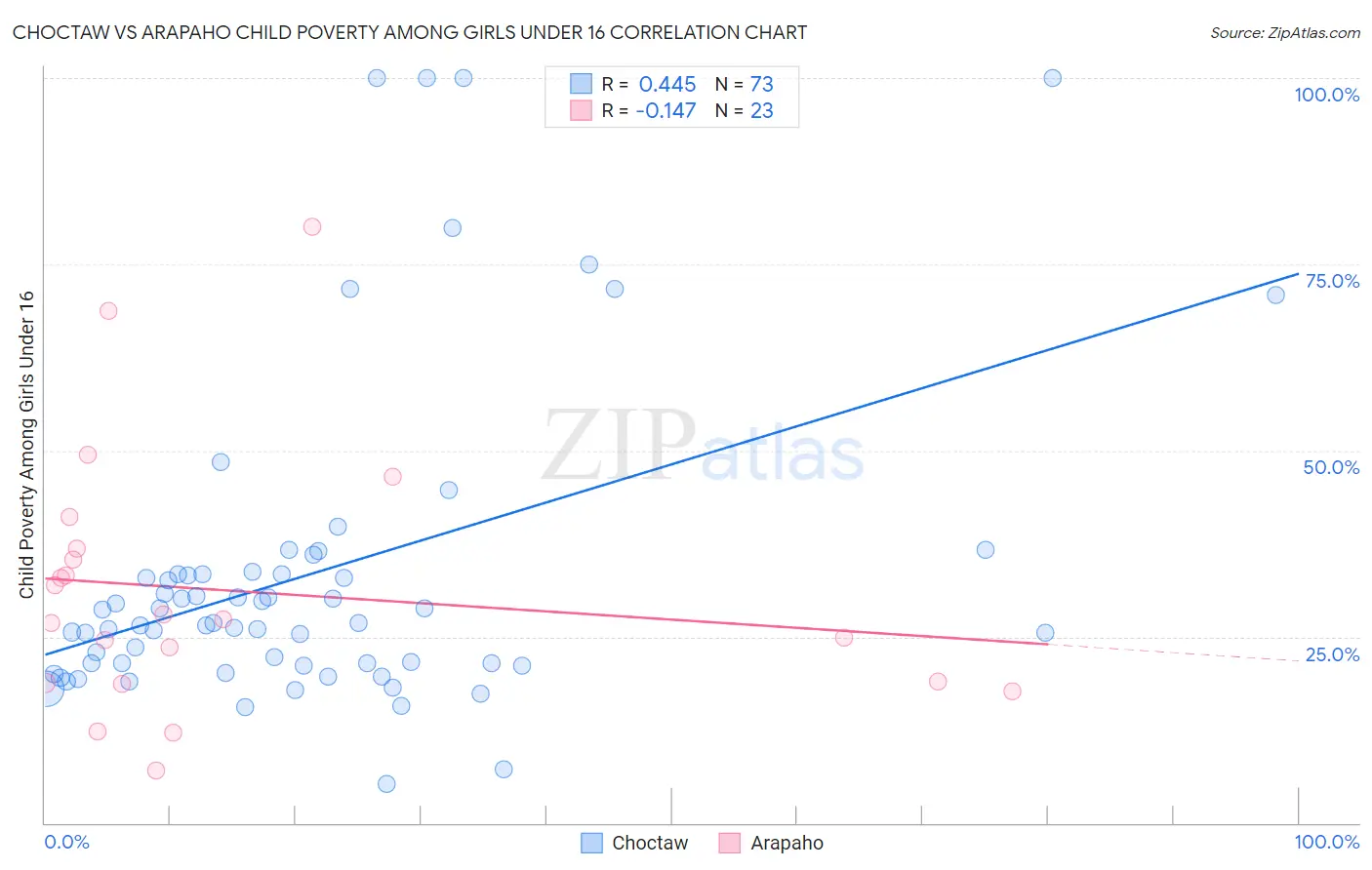 Choctaw vs Arapaho Child Poverty Among Girls Under 16