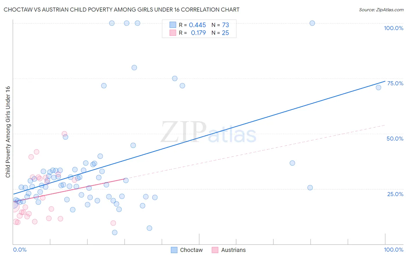 Choctaw vs Austrian Child Poverty Among Girls Under 16