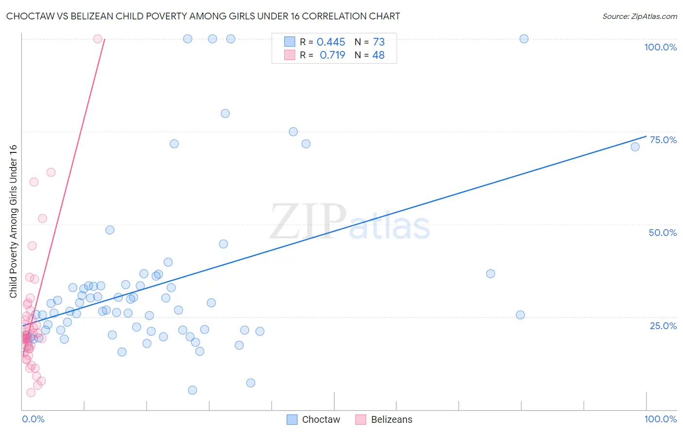 Choctaw vs Belizean Child Poverty Among Girls Under 16