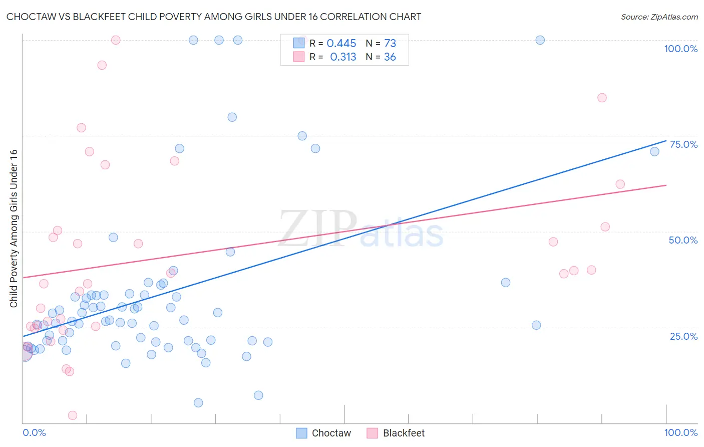 Choctaw vs Blackfeet Child Poverty Among Girls Under 16