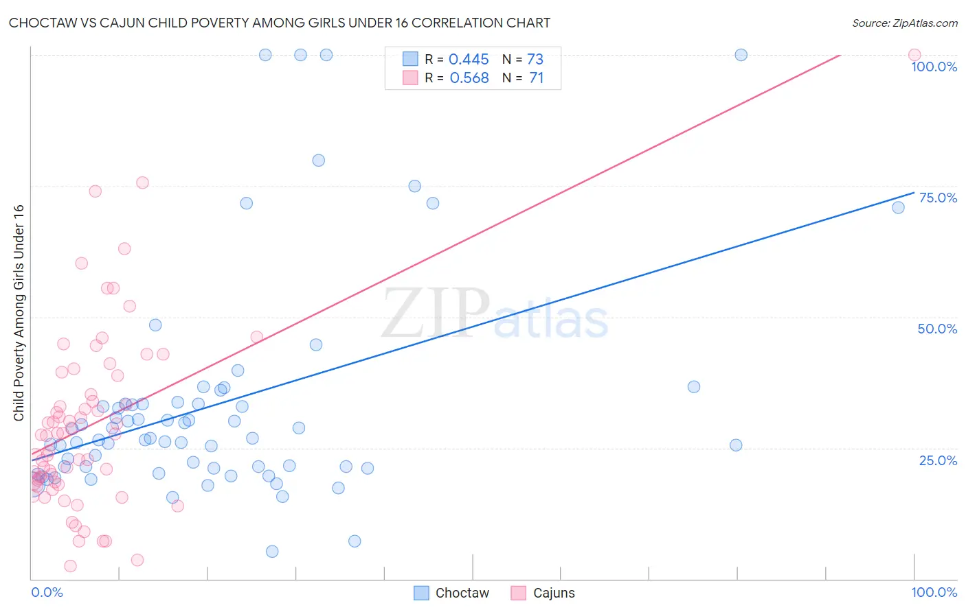 Choctaw vs Cajun Child Poverty Among Girls Under 16