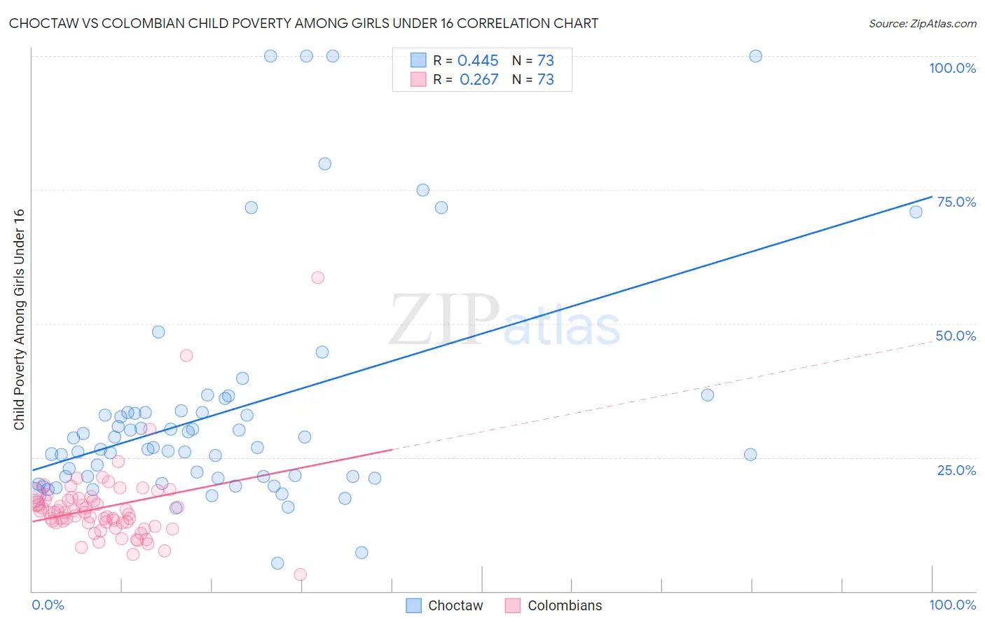 Choctaw vs Colombian Child Poverty Among Girls Under 16