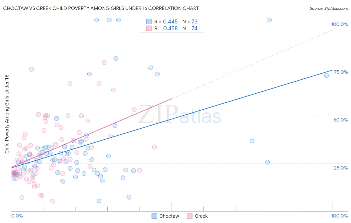 Choctaw vs Creek Child Poverty Among Girls Under 16