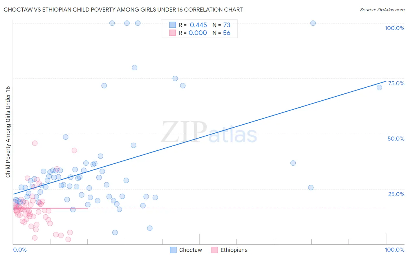 Choctaw vs Ethiopian Child Poverty Among Girls Under 16