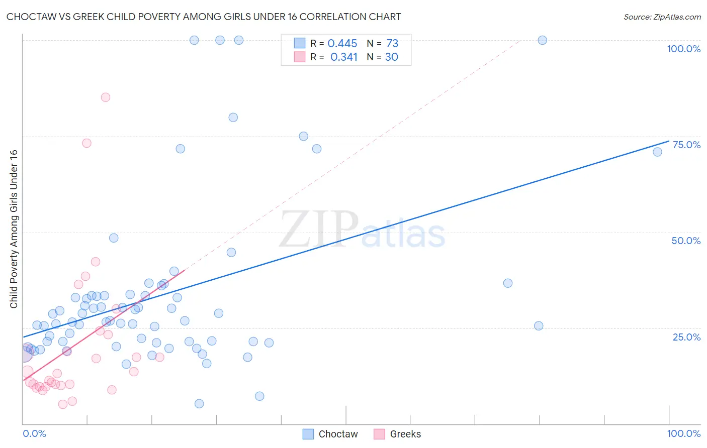 Choctaw vs Greek Child Poverty Among Girls Under 16