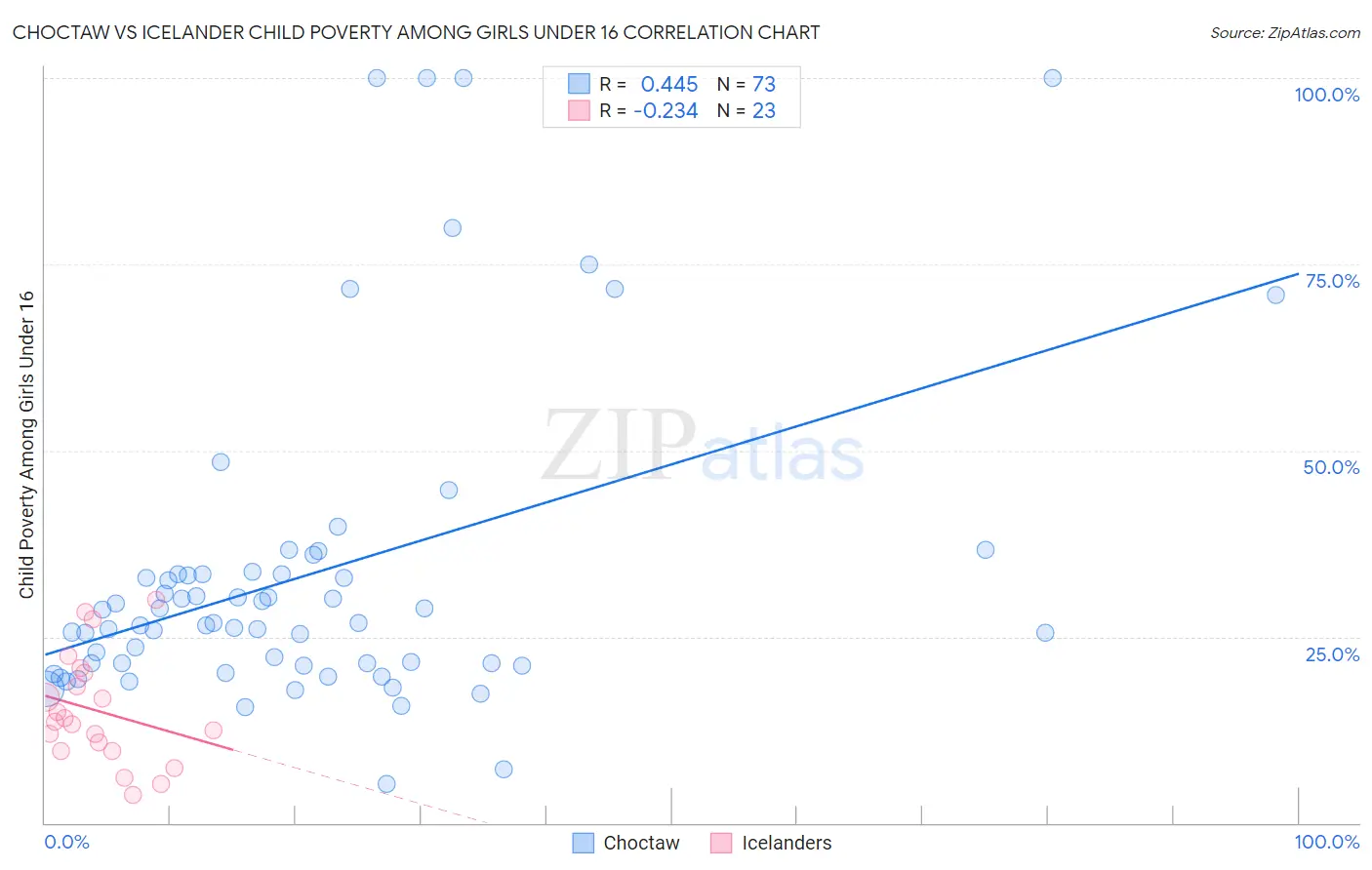 Choctaw vs Icelander Child Poverty Among Girls Under 16