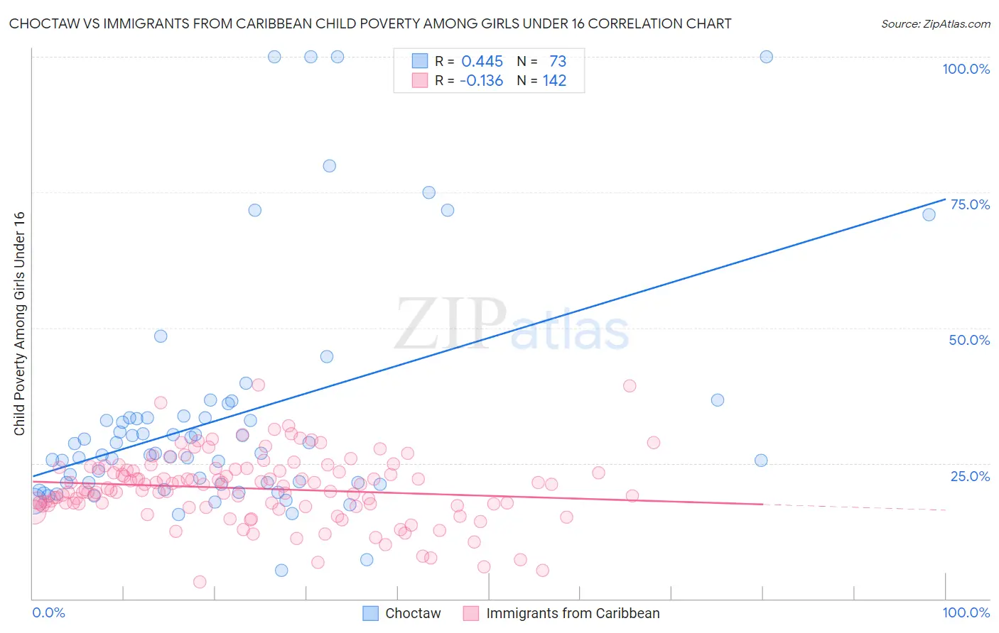 Choctaw vs Immigrants from Caribbean Child Poverty Among Girls Under 16