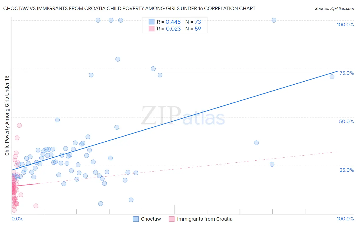 Choctaw vs Immigrants from Croatia Child Poverty Among Girls Under 16