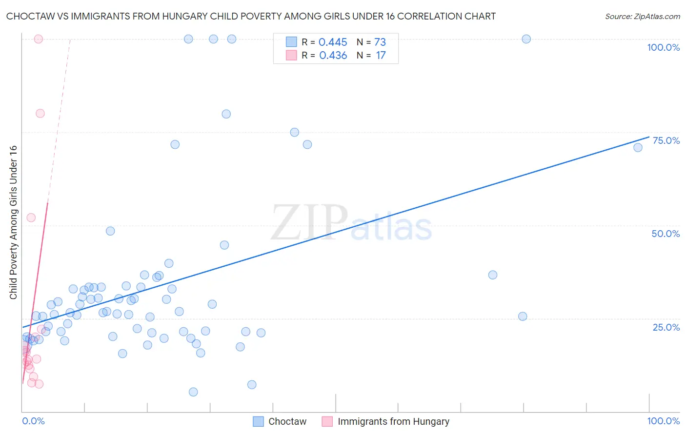 Choctaw vs Immigrants from Hungary Child Poverty Among Girls Under 16