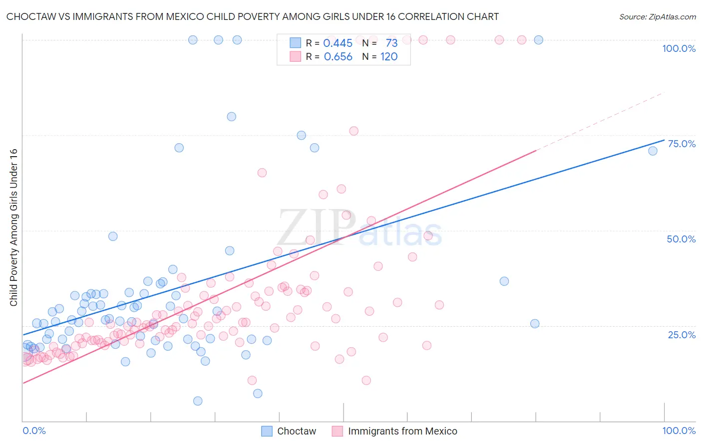 Choctaw vs Immigrants from Mexico Child Poverty Among Girls Under 16