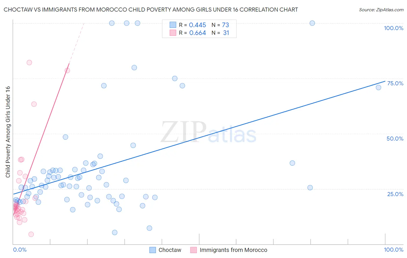 Choctaw vs Immigrants from Morocco Child Poverty Among Girls Under 16