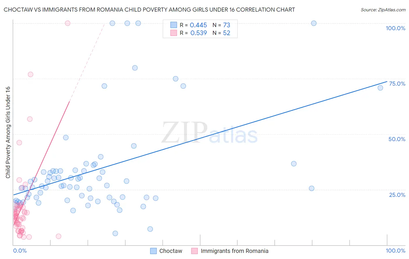 Choctaw vs Immigrants from Romania Child Poverty Among Girls Under 16