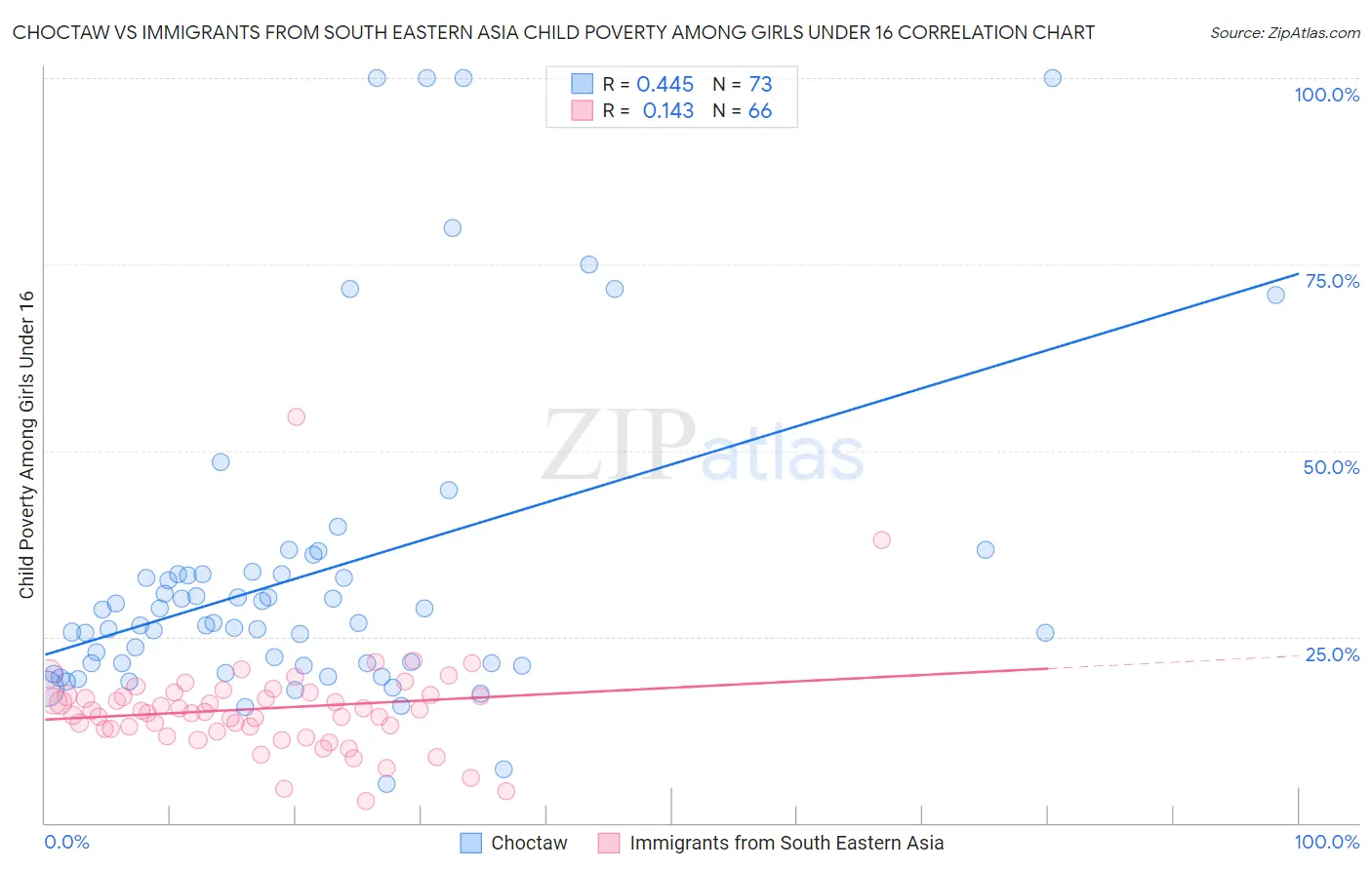 Choctaw vs Immigrants from South Eastern Asia Child Poverty Among Girls Under 16