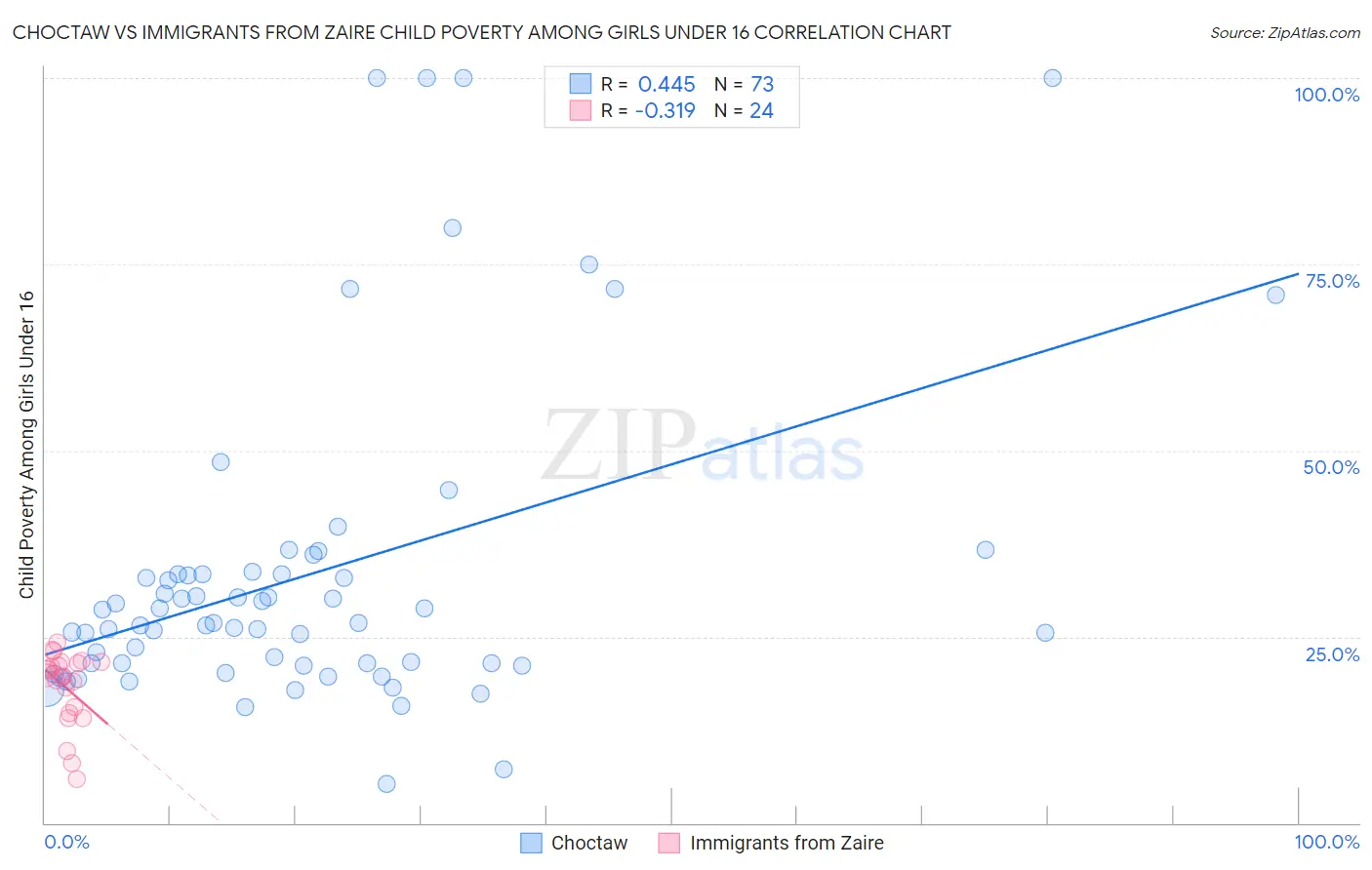 Choctaw vs Immigrants from Zaire Child Poverty Among Girls Under 16