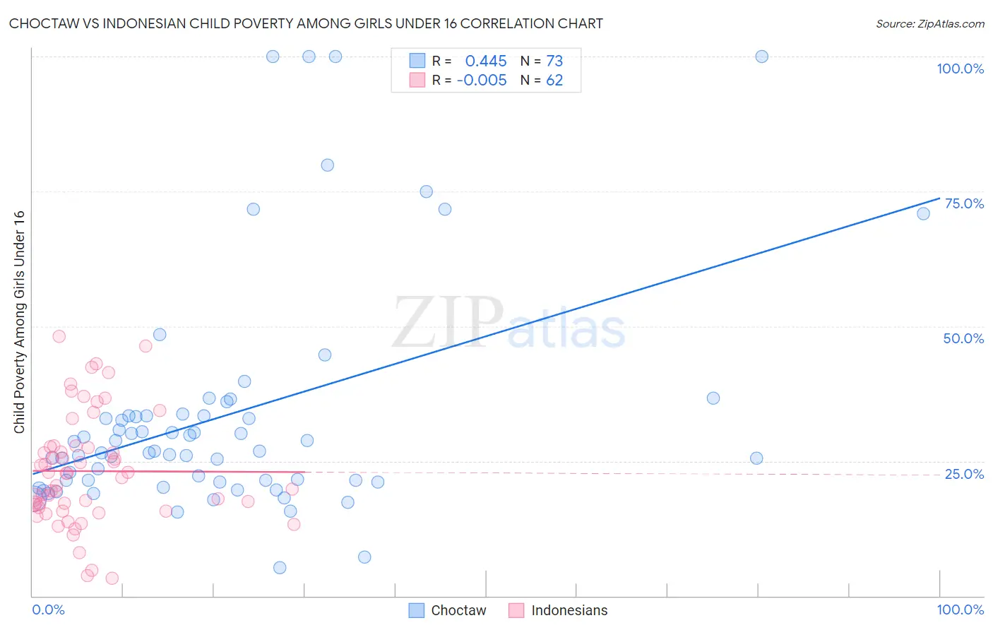 Choctaw vs Indonesian Child Poverty Among Girls Under 16