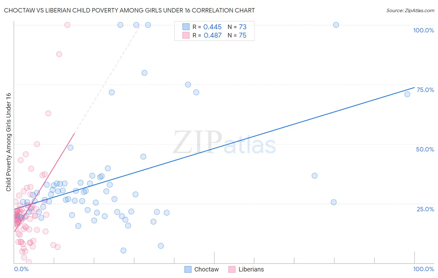 Choctaw vs Liberian Child Poverty Among Girls Under 16