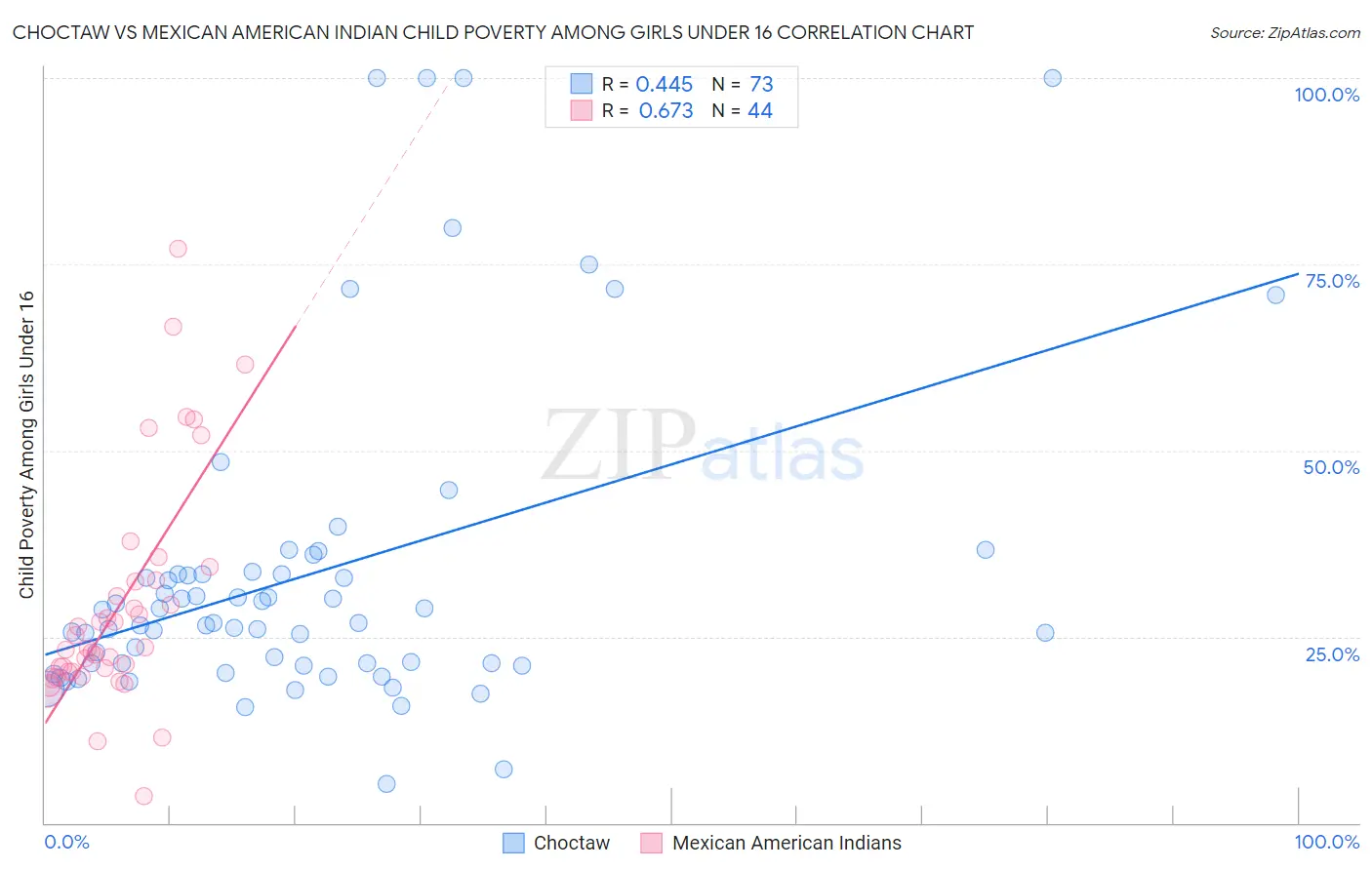 Choctaw vs Mexican American Indian Child Poverty Among Girls Under 16