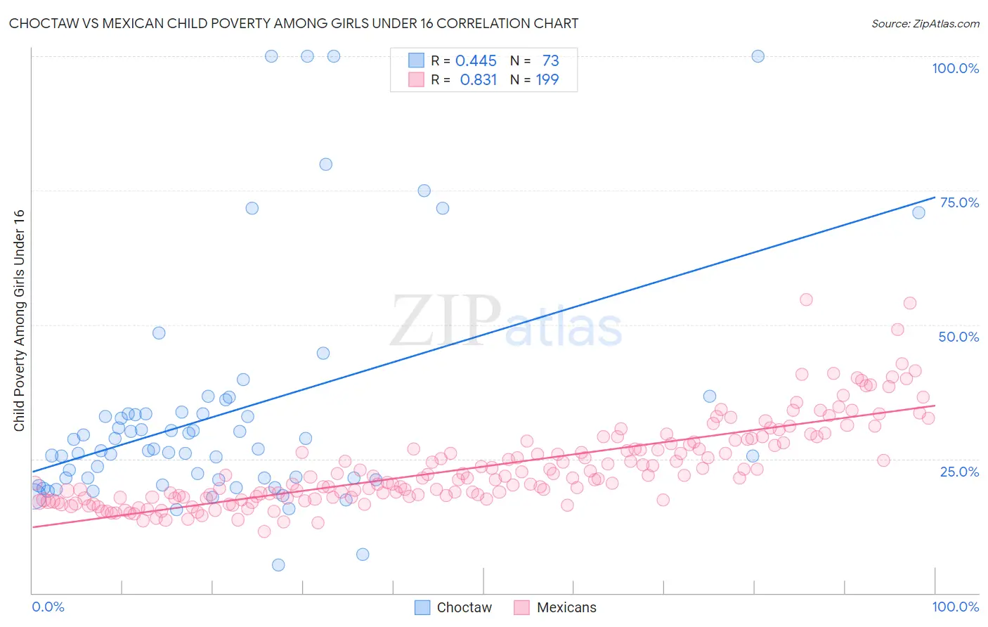 Choctaw vs Mexican Child Poverty Among Girls Under 16