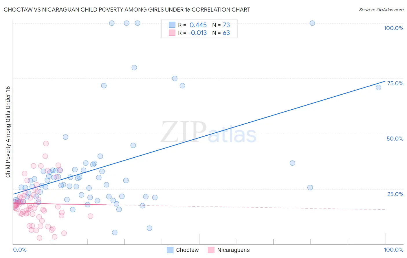 Choctaw vs Nicaraguan Child Poverty Among Girls Under 16