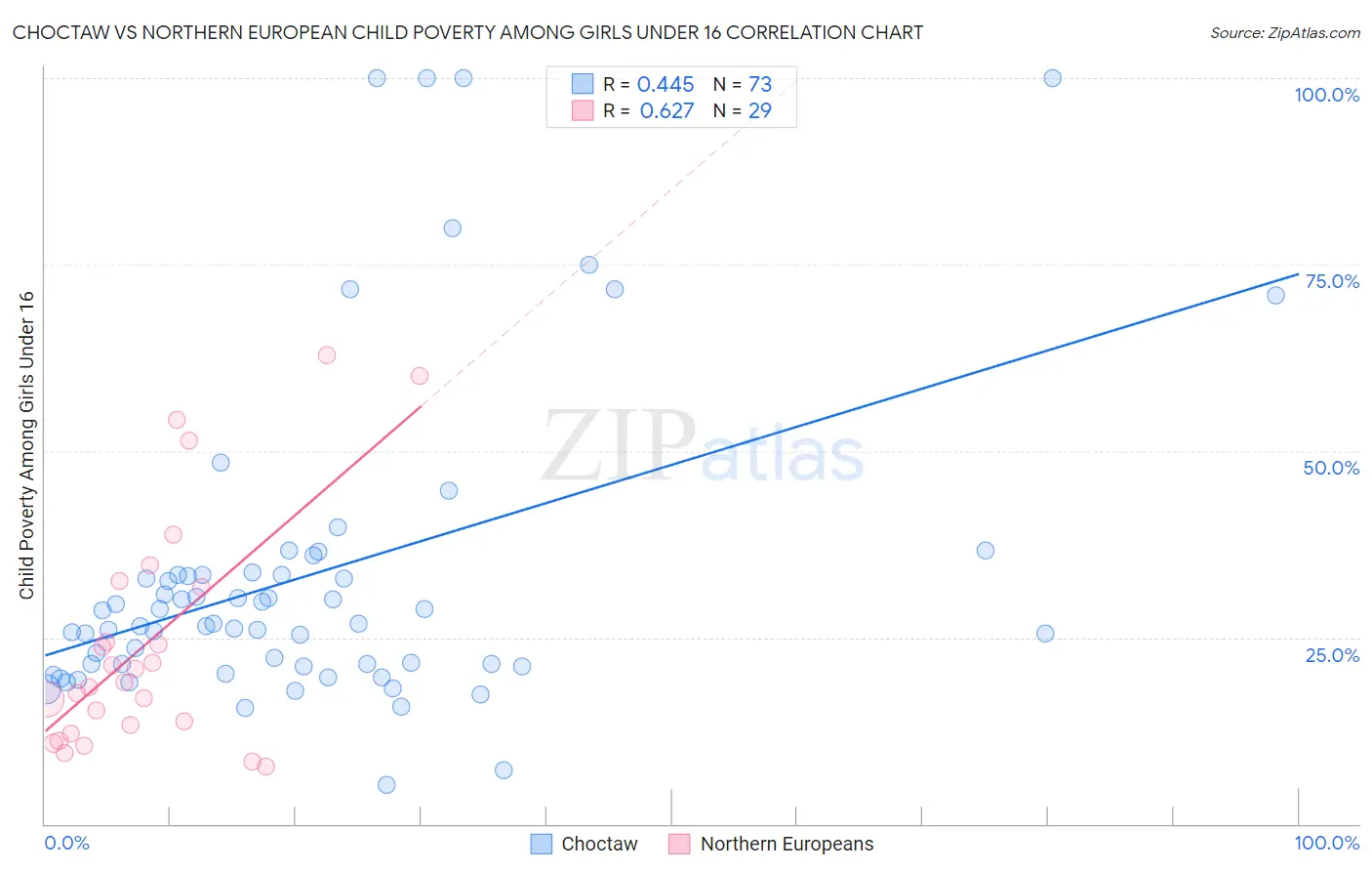 Choctaw vs Northern European Child Poverty Among Girls Under 16