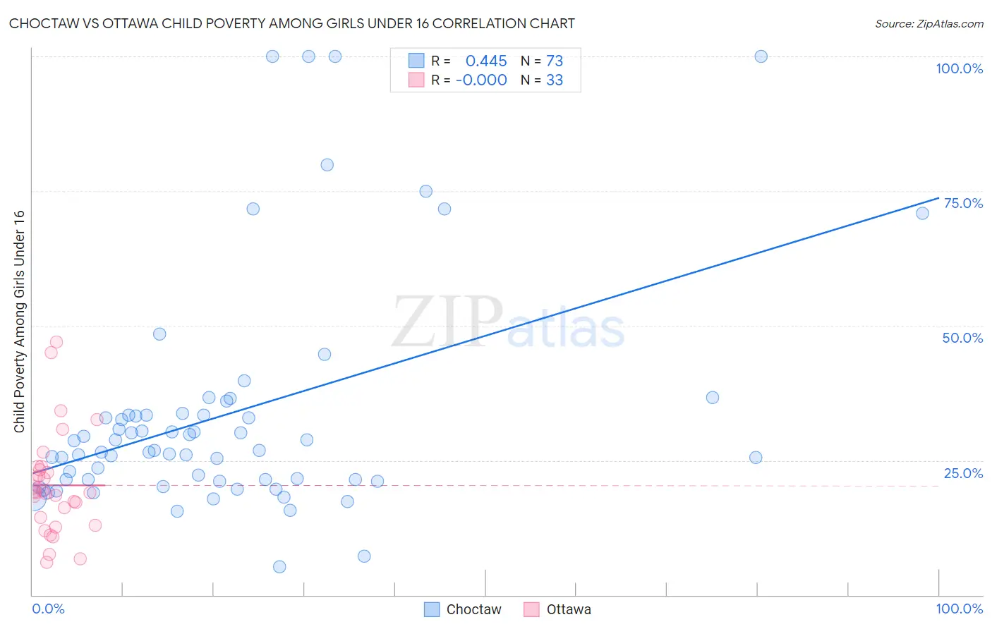 Choctaw vs Ottawa Child Poverty Among Girls Under 16