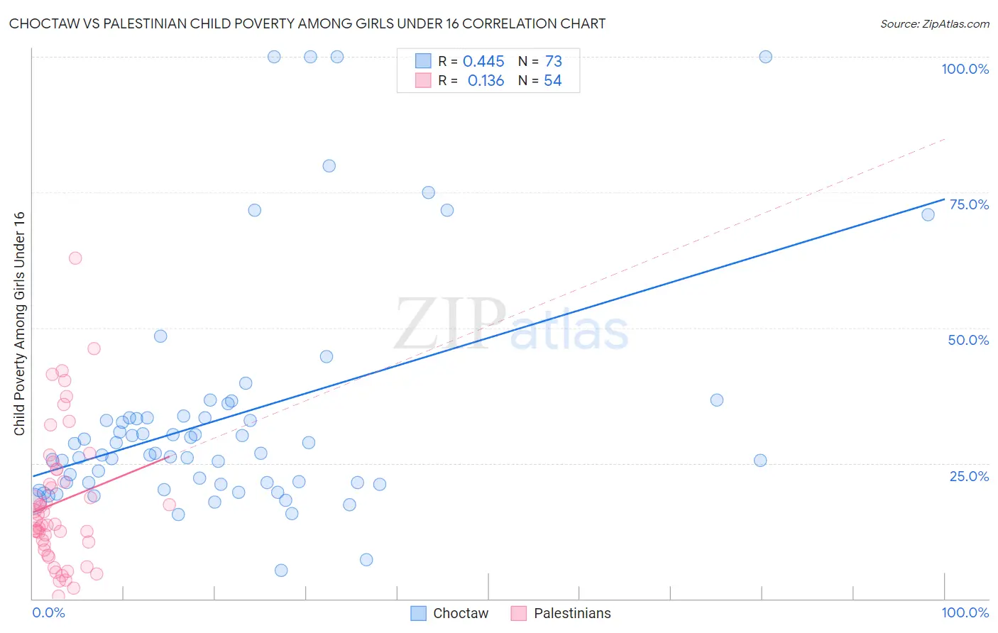 Choctaw vs Palestinian Child Poverty Among Girls Under 16