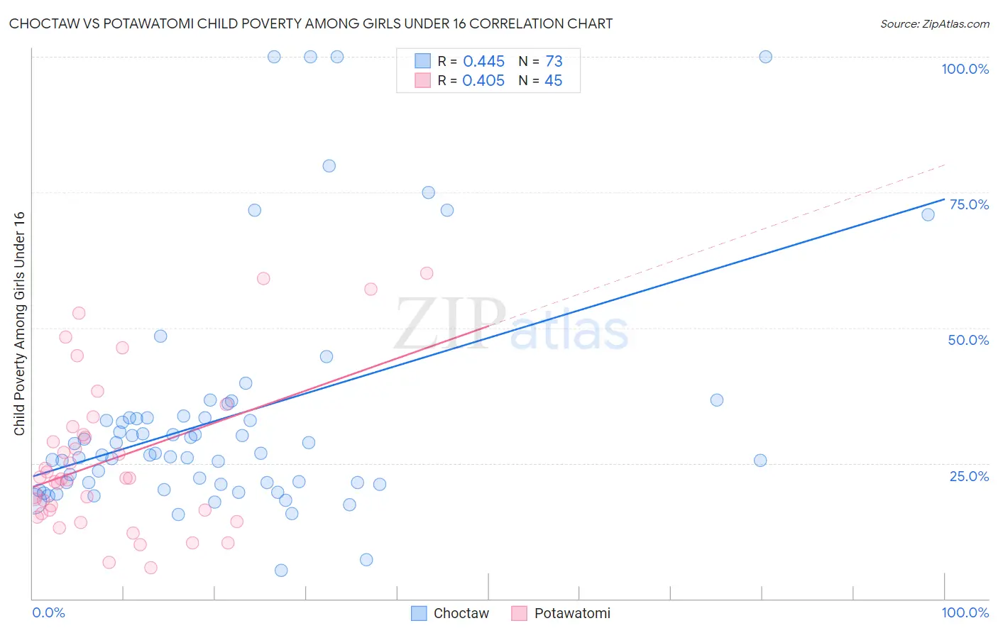 Choctaw vs Potawatomi Child Poverty Among Girls Under 16