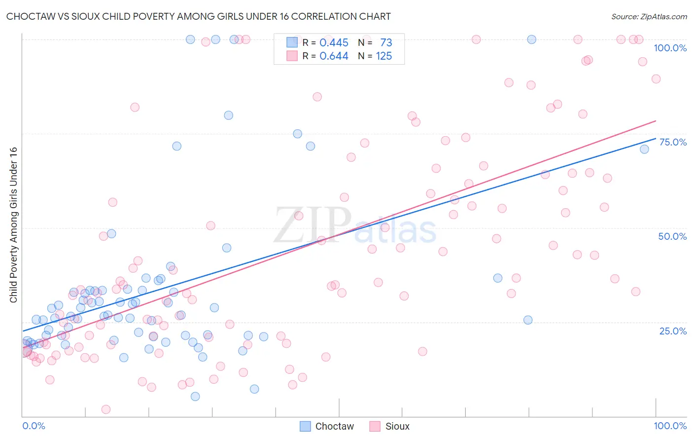 Choctaw vs Sioux Child Poverty Among Girls Under 16