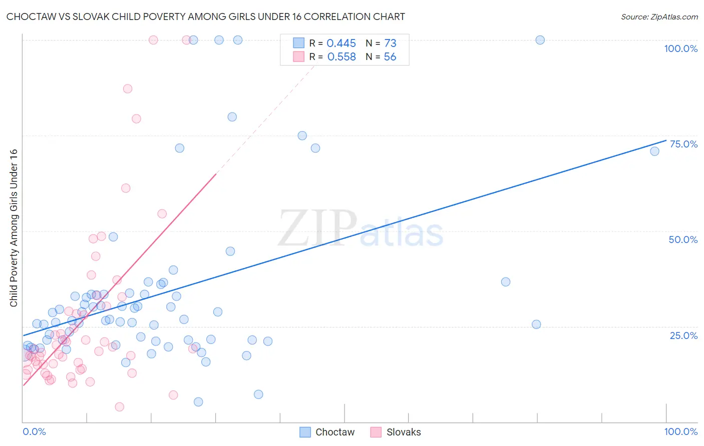 Choctaw vs Slovak Child Poverty Among Girls Under 16