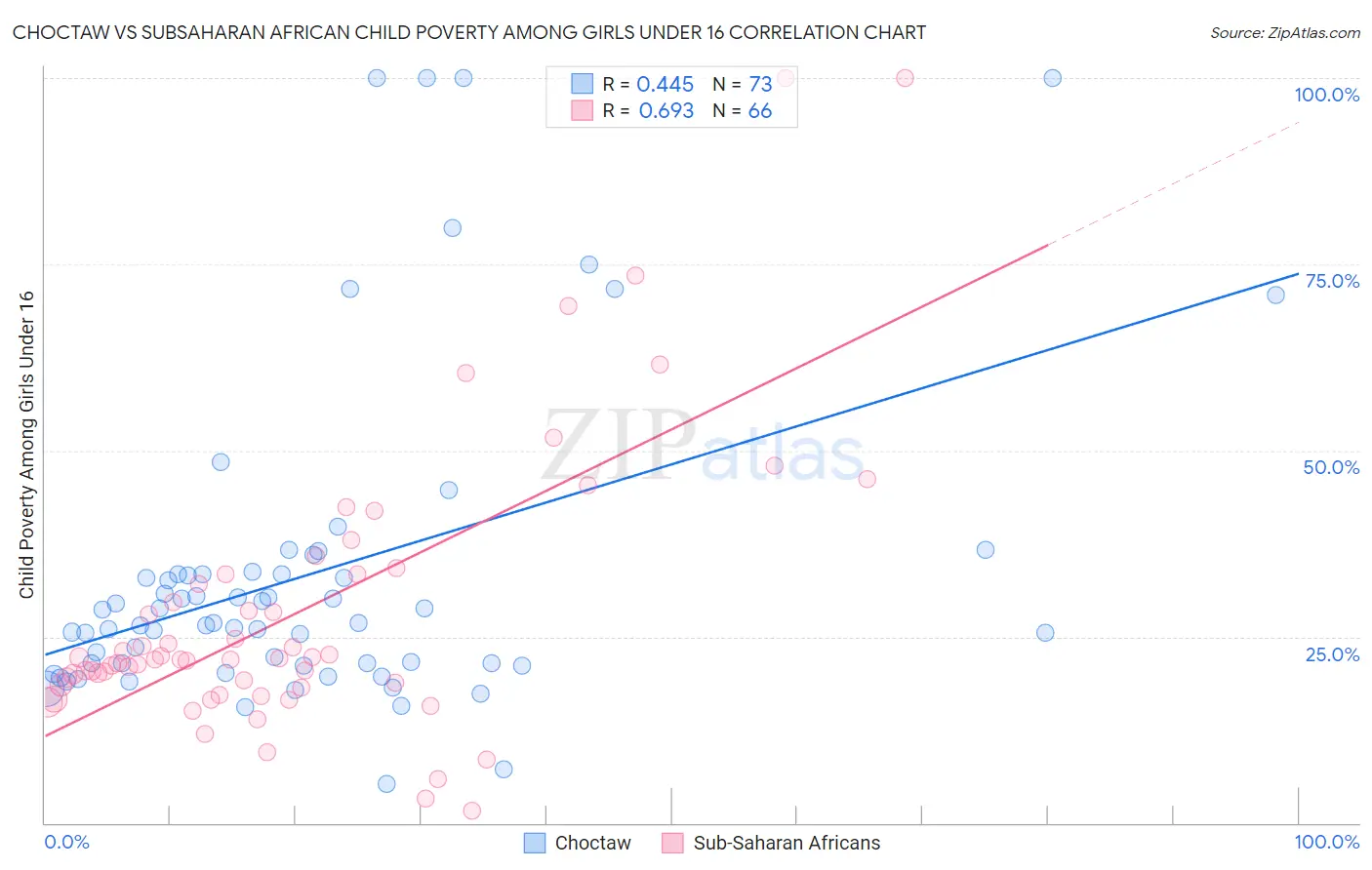 Choctaw vs Subsaharan African Child Poverty Among Girls Under 16